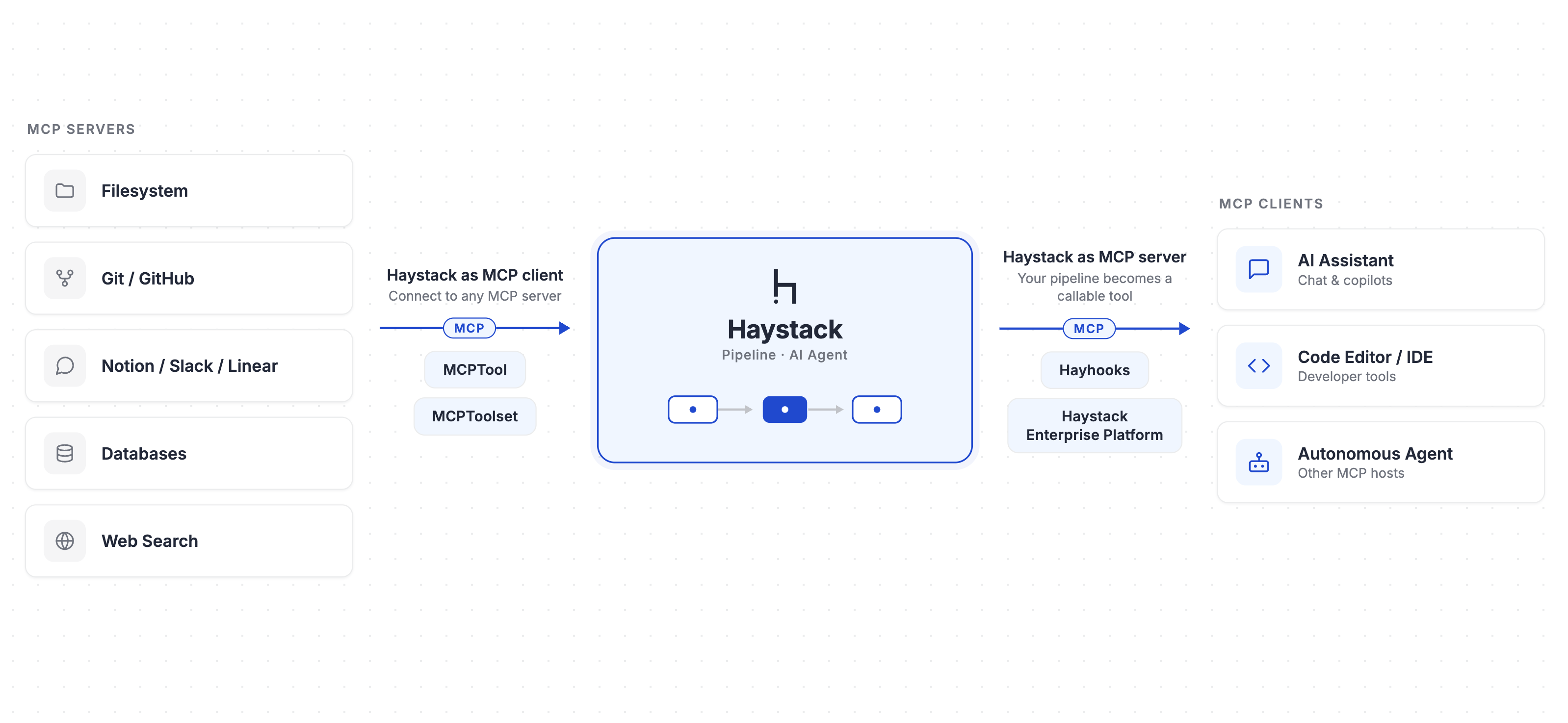 Haystack as MCP client & server